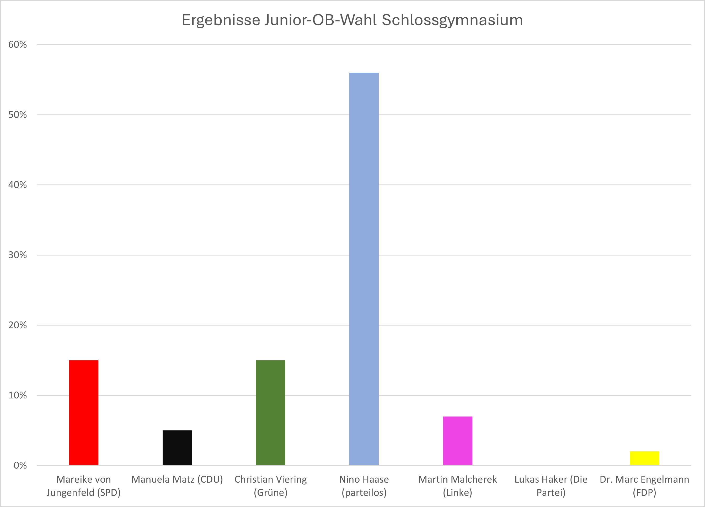 Featured image for “Ergebnisse der Junior-OB-Wahl”